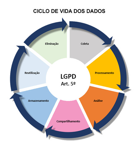 ciclo de vida dos dados