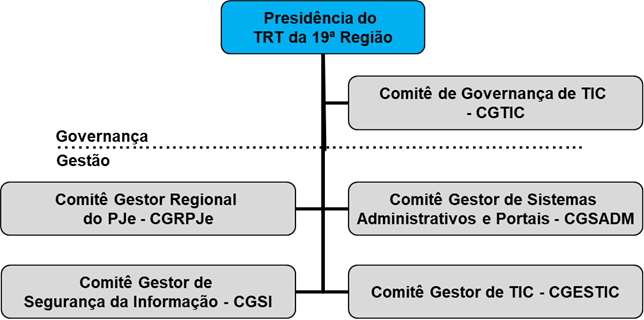 Estrutura de Governança de TIC
