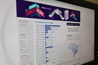 Foto da tela do computador com o painel na tela. O painel mostra gráficos com valores arrecadados por cada TRT, além de um filtro para escolher a segmentação da informação, como dia da semana, instância, porte, fase e estatísticas gerais 