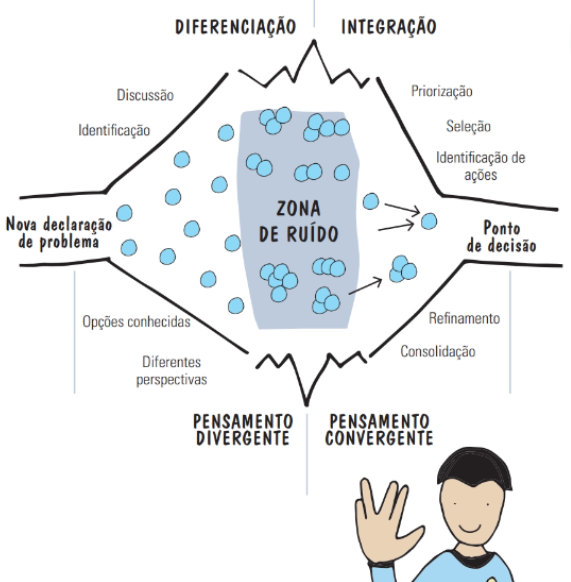 Grafico do desing thinking