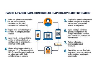 nfográfico com o título “Passo a passo para configurar o aplicativo autenticador”. A imagem apresenta oito etapas para ativar a autenticação em dois fatores em sistemas da Justiça, utilizando aplicativos como Google Authenticator, Microsoft Authenticator ou FreeOTP. No centro, há ilustrações de celulares, computador, QR Code e cadeado, conectados por setas que representam o fluxo de configuração. O material explica desde o download do aplicativo até a validação do código de seis dígitos gerado pelo autentic