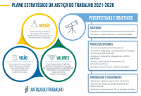Mapa estratégico da Justiça do Trabalho